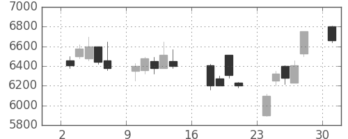 ＳＵＭＣＯの日足チャート(2006年7月)