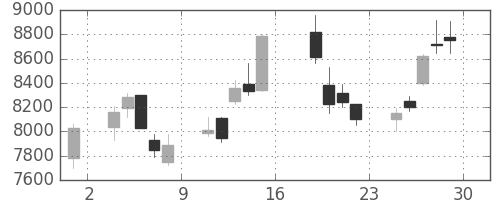 ＳＵＭＣＯの日足チャート(2006年9月)