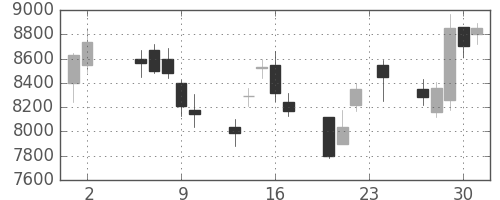 ＳＵＭＣＯの日足チャート(2006年11月)
