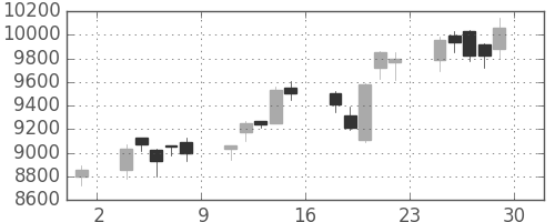 ＳＵＭＣＯの日足チャート(2006年12月)