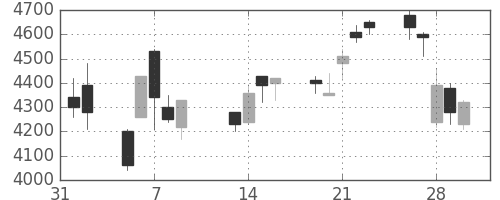 ＳＵＭＣＯの日足チャート(2007年2月)