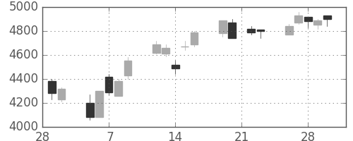 ＳＵＭＣＯの日足チャート(2007年3月)