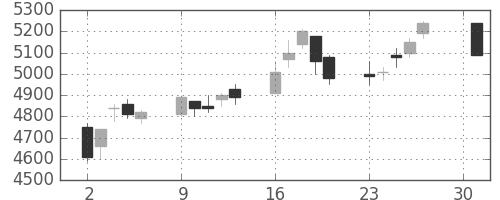 ＳＵＭＣＯの日足チャート(2007年4月)