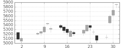 ＳＵＭＣＯの日足チャート(2007年5月)