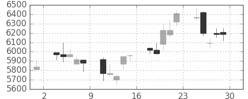 ＳＵＭＣＯの日足チャート(2007年6月)