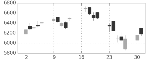 ＳＵＭＣＯの日足チャート(2007年7月)