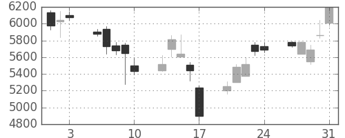 ＳＵＭＣＯの日足チャート(2007年8月)