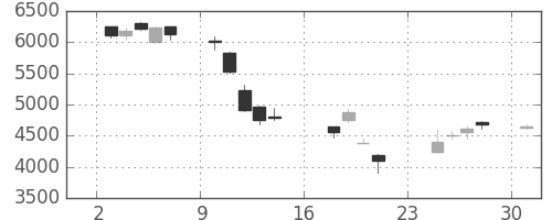 ＳＵＭＣＯの日足チャート(2007年9月)