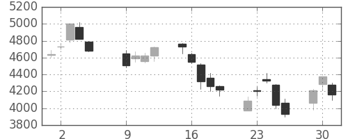 ＳＵＭＣＯの日足チャート(2007年10月)