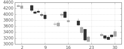 ＳＵＭＣＯの日足チャート(2007年11月)