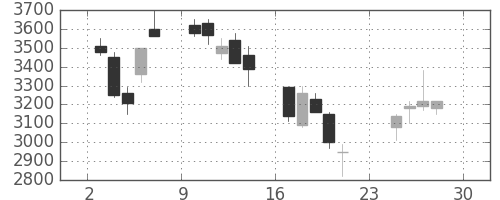 ＳＵＭＣＯの日足チャート(2007年12月)