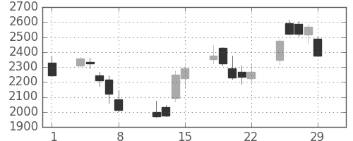 ＳＵＭＣＯの日足チャート(2008年2月)