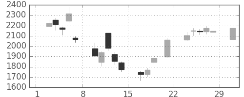 ＳＵＭＣＯの日足チャート(2008年3月)