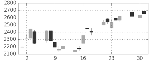 ＳＵＭＣＯの日足チャート(2008年4月)