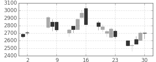 ＳＵＭＣＯの日足チャート(2008年5月)
