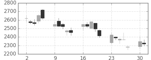 ＳＵＭＣＯの日足チャート(2008年6月)