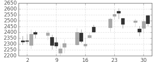 ＳＵＭＣＯの日足チャート(2008年7月)