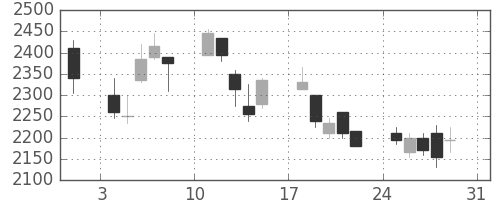 ＳＵＭＣＯの日足チャート(2008年8月)