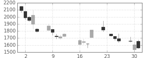 ＳＵＭＣＯの日足チャート(2008年9月)