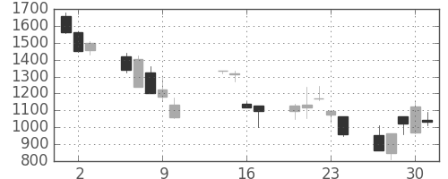 ＳＵＭＣＯの日足チャート(2008年10月)