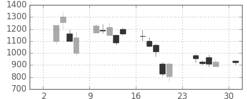 ＳＵＭＣＯの日足チャート(2008年11月)