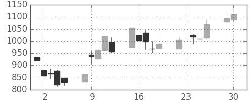 ＳＵＭＣＯの日足チャート(2008年12月)