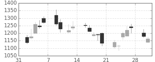 ＳＵＭＣＯの日足チャート(2009年2月)