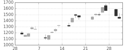 ＳＵＭＣＯの日足チャート(2009年3月)