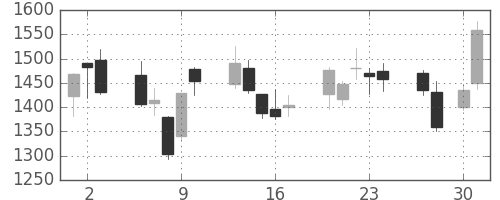 ＳＵＭＣＯの日足チャート(2009年4月)