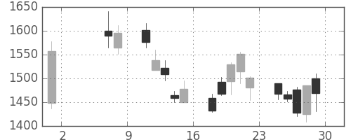 ＳＵＭＣＯの日足チャート(2009年5月)