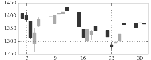 ＳＵＭＣＯの日足チャート(2009年6月)