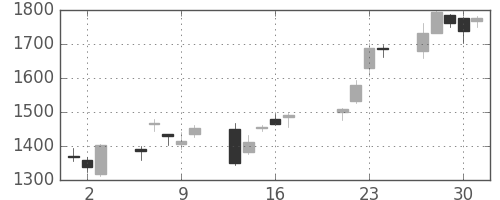 ＳＵＭＣＯの日足チャート(2009年7月)