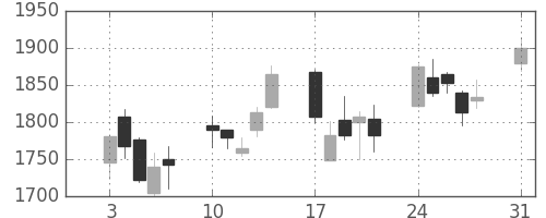 ＳＵＭＣＯの日足チャート(2009年8月)