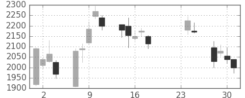 ＳＵＭＣＯの日足チャート(2009年9月)