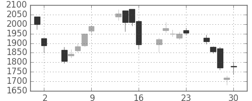 ＳＵＭＣＯの日足チャート(2009年10月)