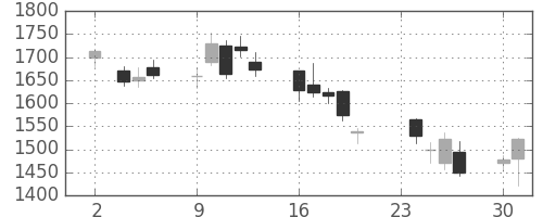 ＳＵＭＣＯの日足チャート(2009年11月)