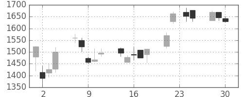 ＳＵＭＣＯの日足チャート(2009年12月)