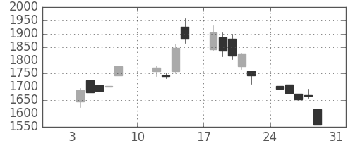 ＳＵＭＣＯの日足チャート(2010年1月)