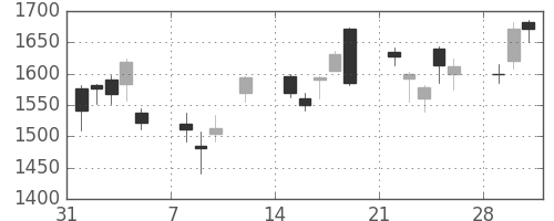 ＳＵＭＣＯの日足チャート(2010年2月)