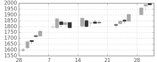 ＳＵＭＣＯの日足チャート(2010年3月)