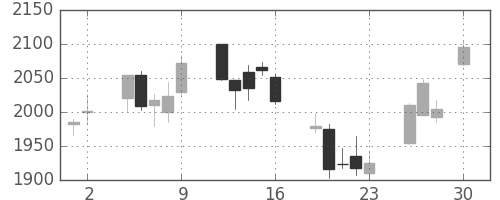 ＳＵＭＣＯの日足チャート(2010年4月)