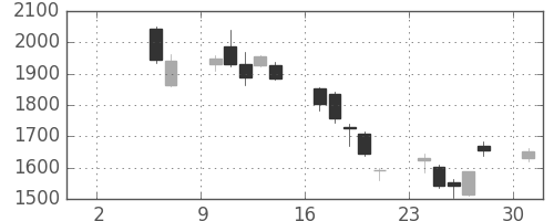 ＳＵＭＣＯの日足チャート(2010年5月)