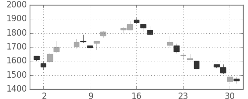 ＳＵＭＣＯの日足チャート(2010年6月)