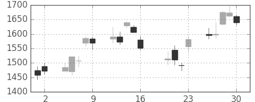 ＳＵＭＣＯの日足チャート(2010年7月)