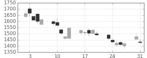 ＳＵＭＣＯの日足チャート(2010年8月)