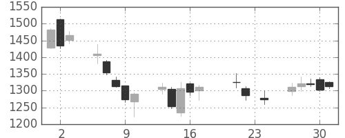 ＳＵＭＣＯの日足チャート(2010年9月)