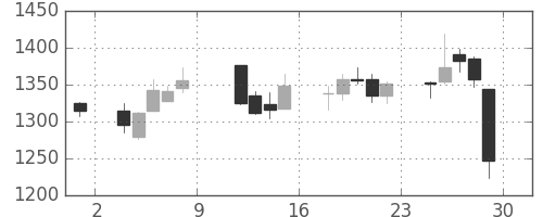ＳＵＭＣＯの日足チャート(2010年10月)