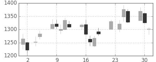 ＳＵＭＣＯの日足チャート(2010年11月)