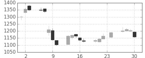 ＳＵＭＣＯの日足チャート(2010年12月)
