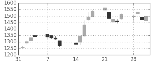 ＳＵＭＣＯの日足チャート(2011年2月)